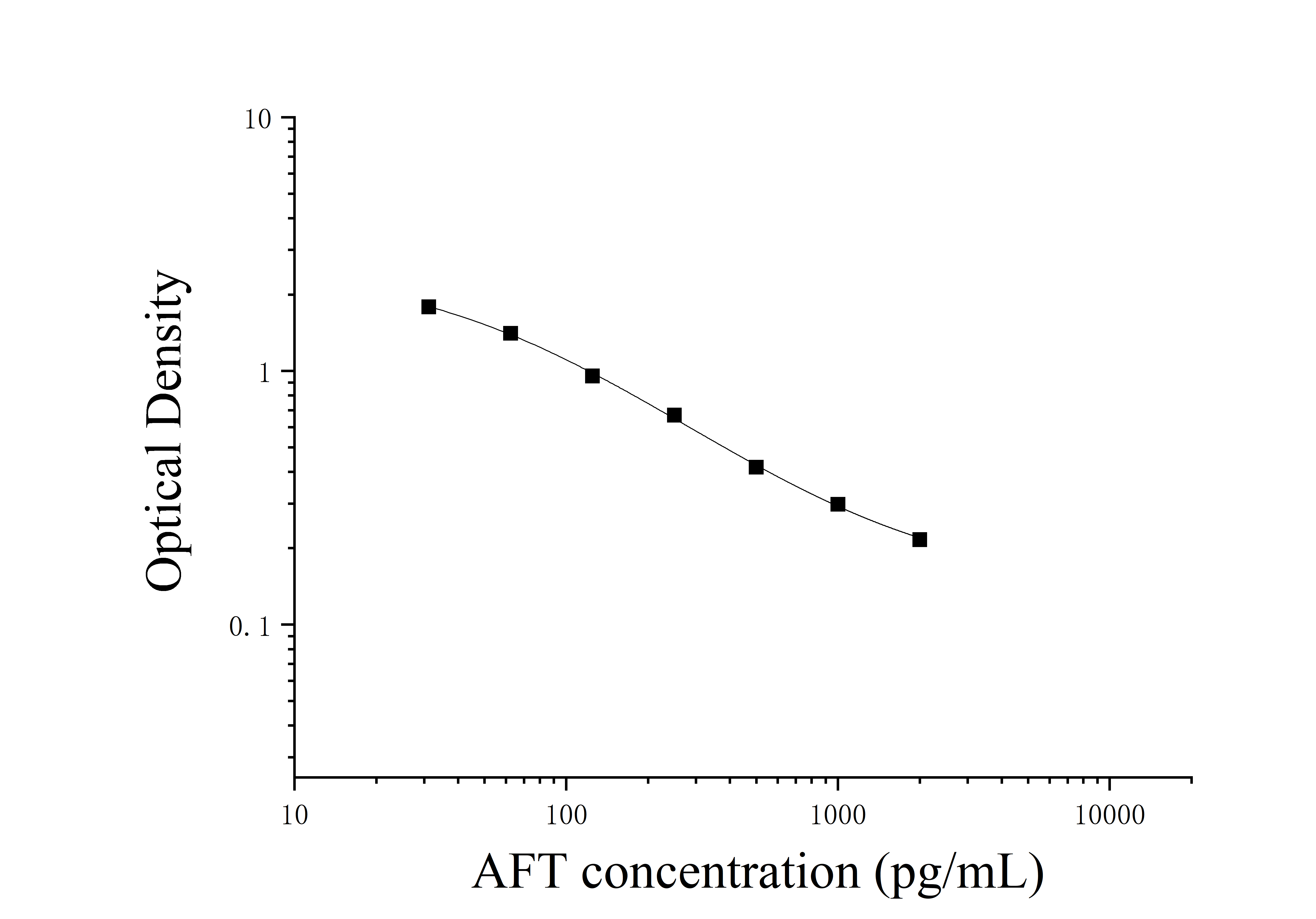 Aflatoxin (AFT) ELISA Kit Aflatoxin (AFT) ELISA Kit